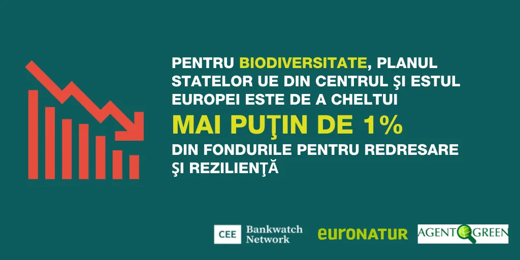 Banner despre alocarea a mai puțin de 1% din fondurile de redresare și reziliență pentru biodiversitate.