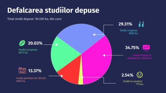 Defalcarea studiilor depuse